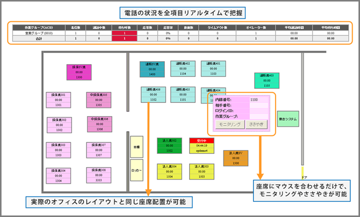 BlueBeanのリアルタイムモニター画面。作業グループごとの着信数・通話中数・待ち呼数・応答率・放棄数などを一覧表示し、実際のオフィスと同じレイアウトの座席表上で各オペレーターの状態を確認できる。座席にマウスを合わせるとモニタリングやささやきが可能