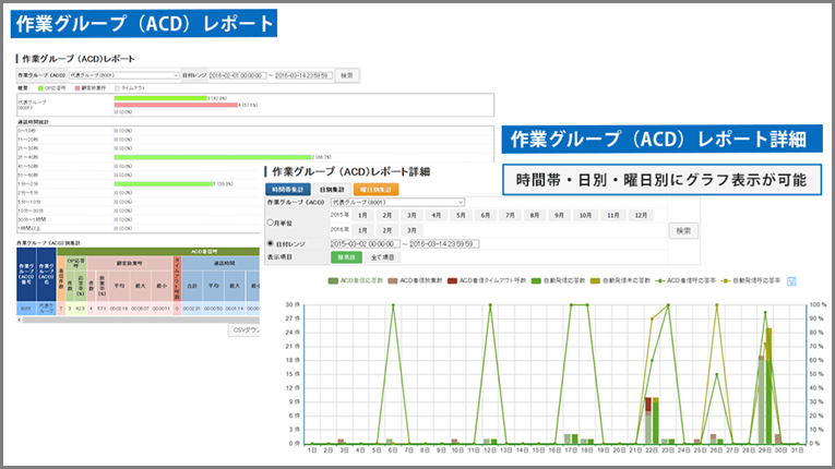 BlueBeanの作業グループ(ACD)レポート画面と、時間帯・日別・曜日別にACD着信応答数や応答率をグラフ表示するレポート詳細画面