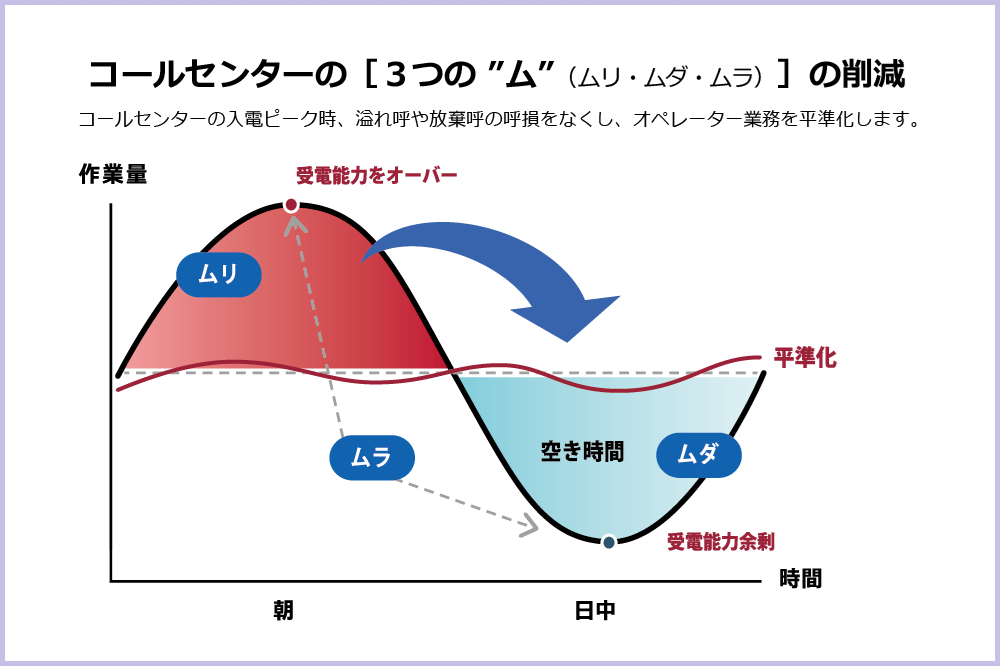 コールセンターの3つのム（ムリ・ムダ・ムラ）の削減を示すグラフ。朝のピーク時は受電能力をオーバーするムリ、日中は受電能力が余るムダ（空き時間）、その差がムラ。ボイスボットでピークの入電を受け止め、作業量を平準化する