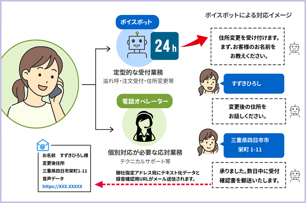 AIボイスボットの利用イメージ。お客様からの電話のうち、溢れ呼・注文受付・住所変更などの定型的な受付業務はボイスボットが24時間対応し、テクニカルサポートなど個別対応が必要な応対は電話オペレーターが対応。ボイスボットが聞き取ったお名前や変更後住所はテキスト化され、録音確認用URLとともに御社指定アドレス宛にメール送信される