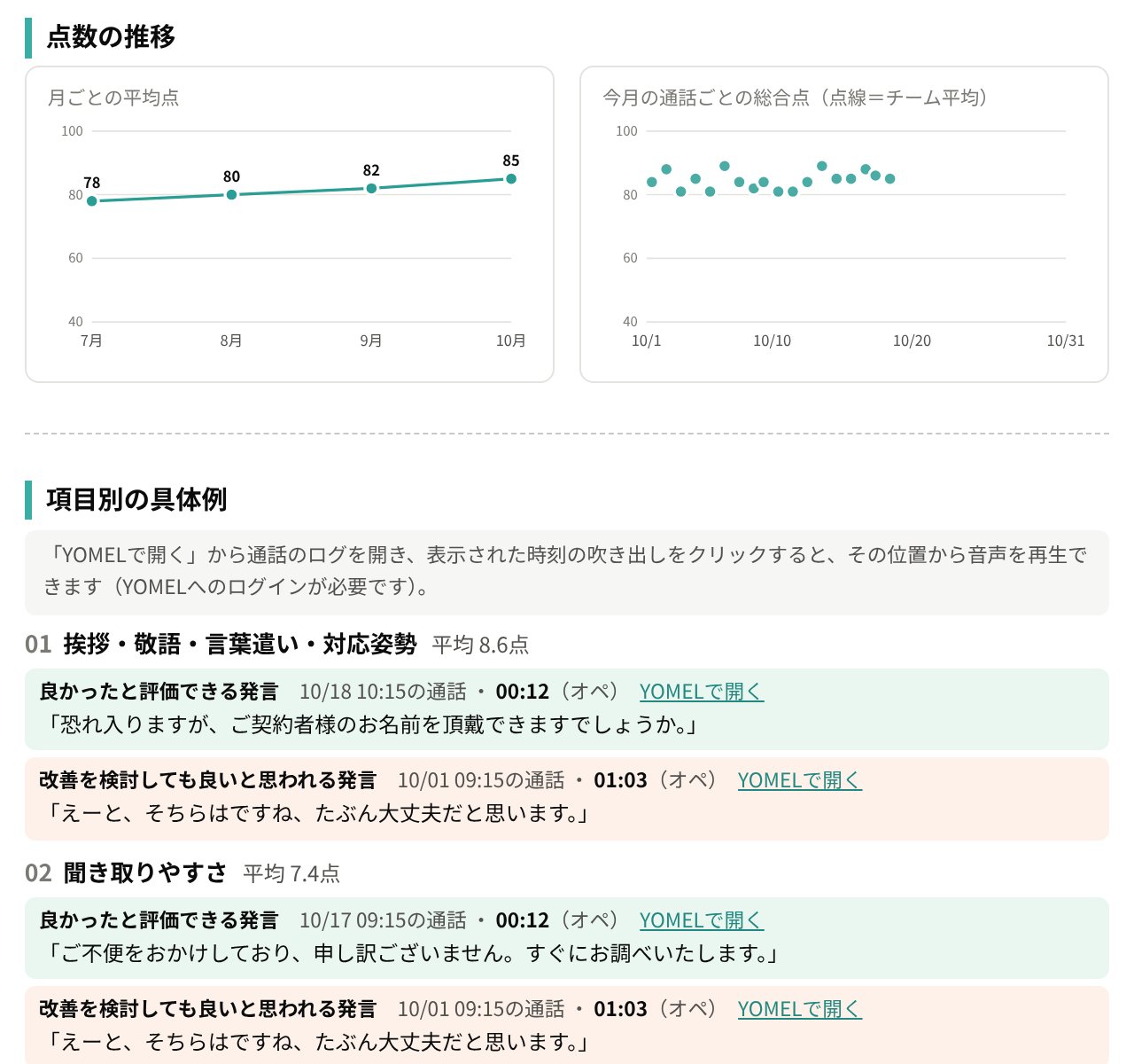 月次レポートの続き。月ごとの平均点の推移と通話ごとの総合点のグラフ、項目別に引用された良かった発言と改善を検討したい発言