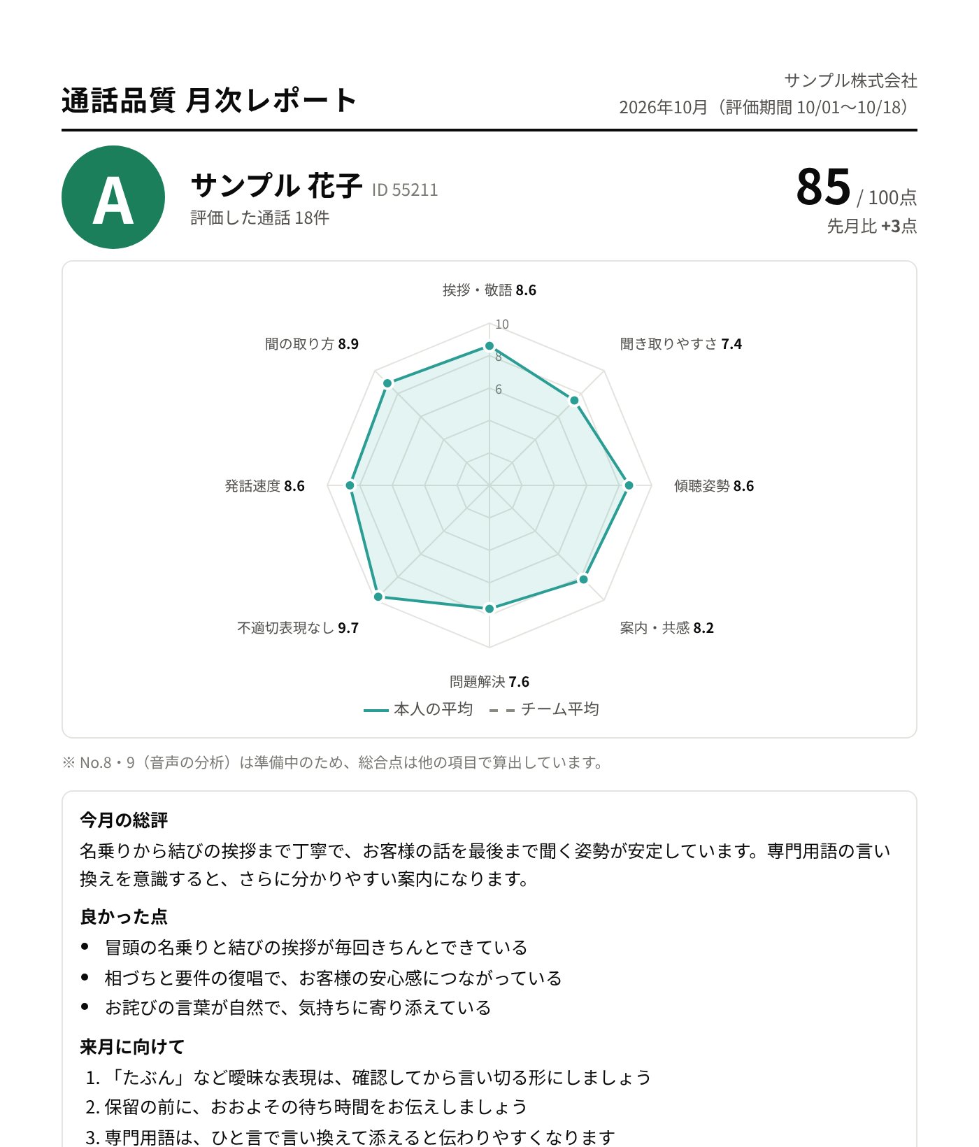 Cynet Evaの月次レポートの例。総合点とランク、項目別の点数のレーダーチャート、今月の総評・良かった点・来月に向けたアドバイスが並ぶ
